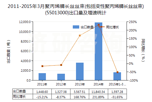 2011-2015年3月聚丙烯腈長絲絲束(包括變性聚丙烯腈長絲絲束)(55013000)出口量及增速統(tǒng)計
